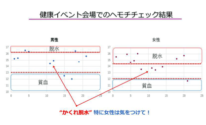 隠れ脱水データ