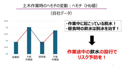 作業現場データ