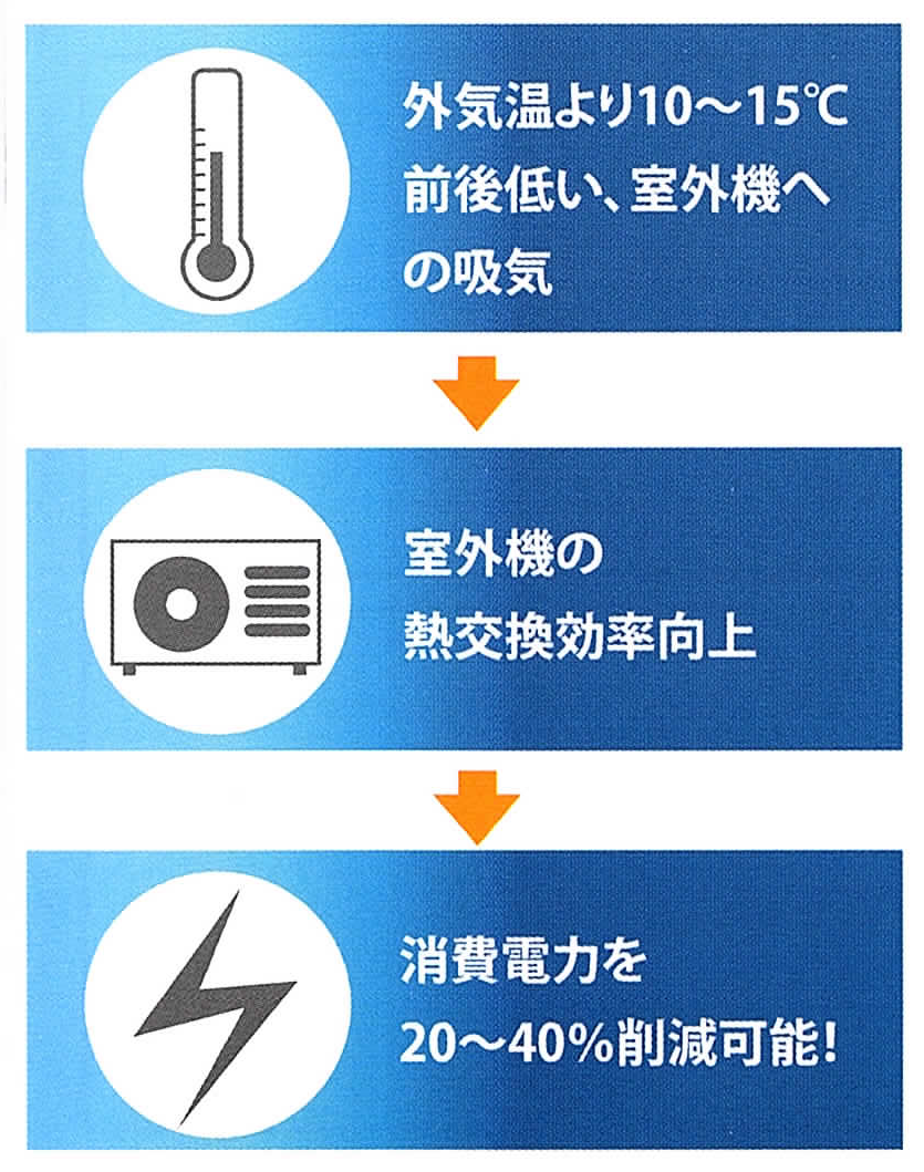 Air Droper 省エネルギー効果