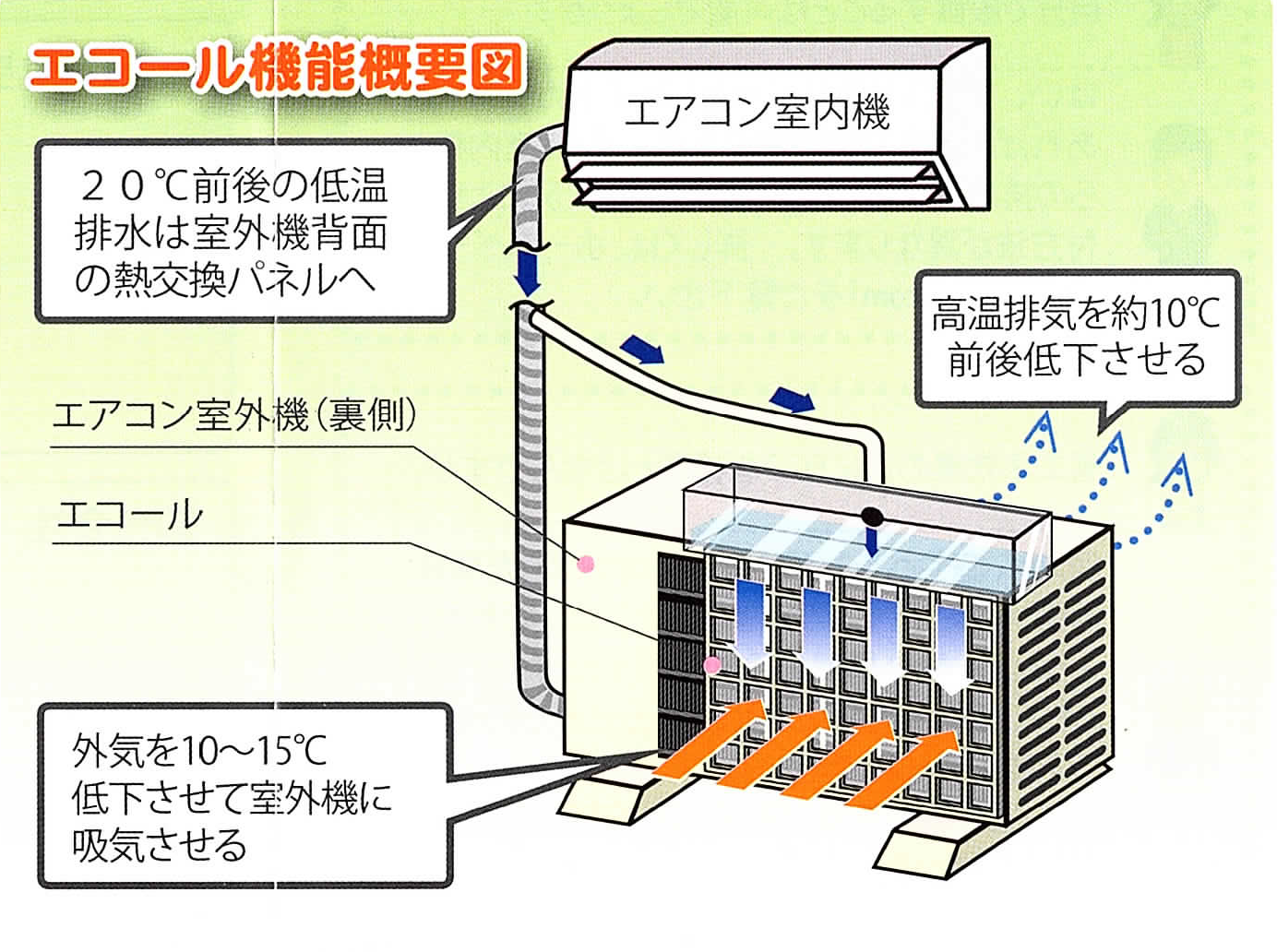 Air Droper 機能概要図